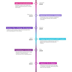 Peut inclure: Un graphique chronologique illustrant les étapes clés du parcours d'une startup, de la conceptualisation de l'idée à la mise à l'échelle et à la croissance. La chronologie est divisée en mois, de janvier à juillet 2024, chaque mois représentant une étape différente du processus de création d'une startup.