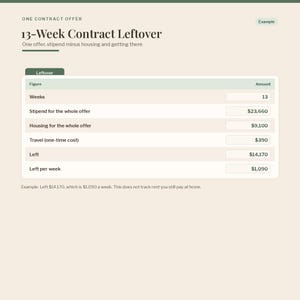 May include: A digital financial table titled 13-Week Contract Leftover, displaying columns for Figure and Amount. Rows include Weeks at 13, Stipend at $23,660, Housing at $9,100, Travel at $390, Left at $14,170, and Left per week at $1,090 in green and beige.