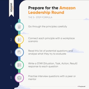 Può includere: Una guida in cinque passaggi per prepararsi a un round di leadership di Amazon. I passaggi sono: Esaminare attentamente i principi, Collegare ogni principio a uno scenario lavorativo, Leggere questo elenco di domande potenziali e analizzare cosa cercano di valutare, Scrivere una risposta STAR (Situazione, Compito, Azione, Risultato) a ogni domanda, e Esercitarsi con le domande di colloquio con un collega o un mentore.
