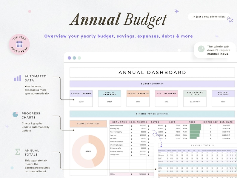 Pu&ograve; includere: Dashboard digitale del budget annuale con il titolo "Annual Budget". Il dashboard mostra entrate, spese, risparmi e grafici di avanzamento. Il testo include "Overview your yearly budget, savings, expenses, debts & more".