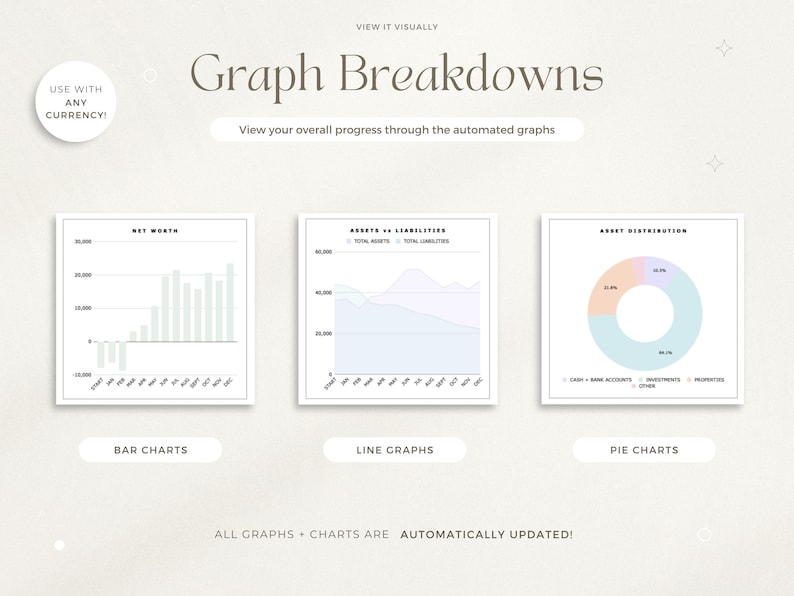 K&ouml;nnte beinhalten: Ein Screenshot einer Website, auf der drei verschiedene Arten von Diagrammen angezeigt werden: Balkendiagramme, Liniendiagramme und Kreisdiagramme. Die Diagramme werden verwendet, um das Nettoverm&ouml;gen, die Verm&ouml;genswerte im Vergleich zu den Verbindlichkeiten und die Verm&ouml;gensverteilung zu verfolgen. Der Text "Graph Breakdowns" wird oben auf der Seite angezeigt. Der Text "View your overall progress through the automated graphs" wird unter dem Titel angezeigt. Der Text "ALL GRAPHS + CHARTS ARE AUTOMATICALLY UPDATED!" wird unten auf der Seite angezeigt.