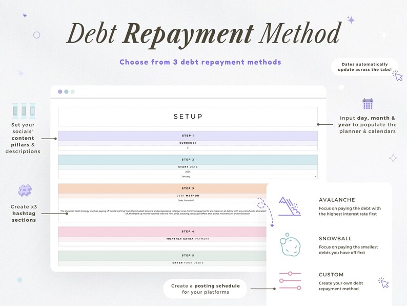 Pu&ograve; includere: Interfaccia digitale "Debt Repayment Method" con schema di colori pastello. L'interfaccia mostra i passaggi di configurazione, tra cui valuta, data di inizio e metodo del debito. Include l'impostazione dei contenuti social, la creazione di hashtag e la pianificazione dei post. Opzioni per il rimborso del debito: Valanga, Palla di neve e Personalizzato.