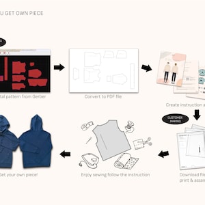 May include: An infographic titled HOW YOU GET OWN PIECE showing a process from digital pattern drafting in Gerber, PDF conversion, instruction creation, file downloading, printing, assembly, and sewing to a finished blue hooded sweatshirt.
