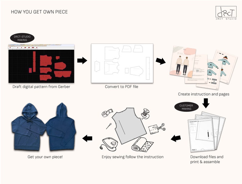 May include: An infographic titled HOW YOU GET OWN PIECE showing a process from digital pattern drafting in Gerber, PDF conversion, instruction creation, file downloading, printing, assembly, and sewing to a finished blue hooded sweatshirt.
