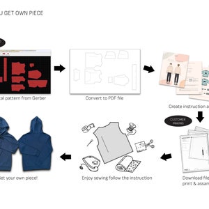 May include: A diagram showing the steps involved in creating a custom garment. The steps include drafting a digital pattern, converting it to a PDF file, creating instructions and pages, downloading files, and printing and assembling the garment.