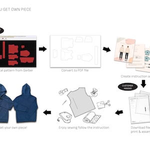 Pu&ograve; includere: Un'infografica intitolata HOW YOU GET OWN PIECE di DRCT STUDIO che mostra un processo: creazione di un cartamodello digitale in Gerber, conversione in PDF, creazione di pagine di istruzioni, download, stampa dei file e una felpa blu.