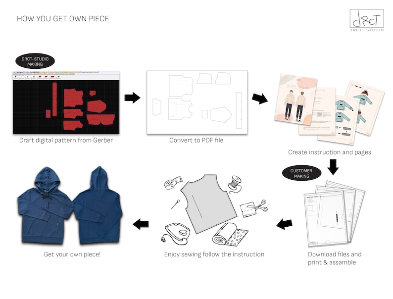 Pu&ograve; includere: Un'infografica intitolata HOW YOU GET OWN PIECE di DRCT STUDIO che mostra un processo: creazione di un cartamodello digitale in Gerber, conversione in PDF, creazione di pagine di istruzioni, download, stampa dei file e una felpa blu.