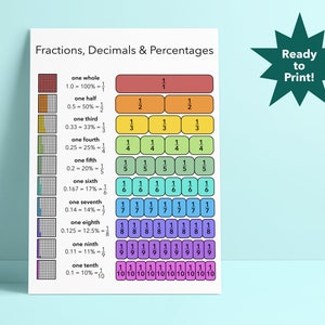 Fractions, Decimals, & Percentages Poster, Math Posters, Classroom Poster, Math Education, Equivalent, Homeschool, Mathematics, Study Guide