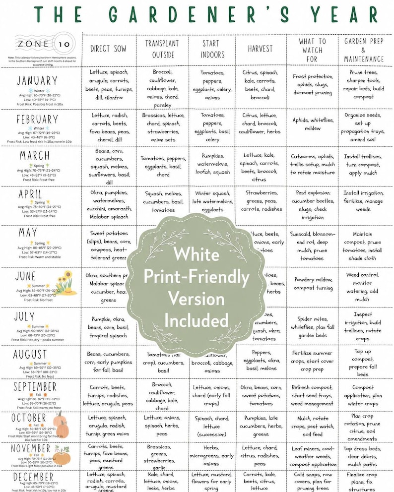 Zone 10 Planting Guide PDF | Monthly Vegetable Garden Calendar, Seed Starting & Harvest Chart image 3