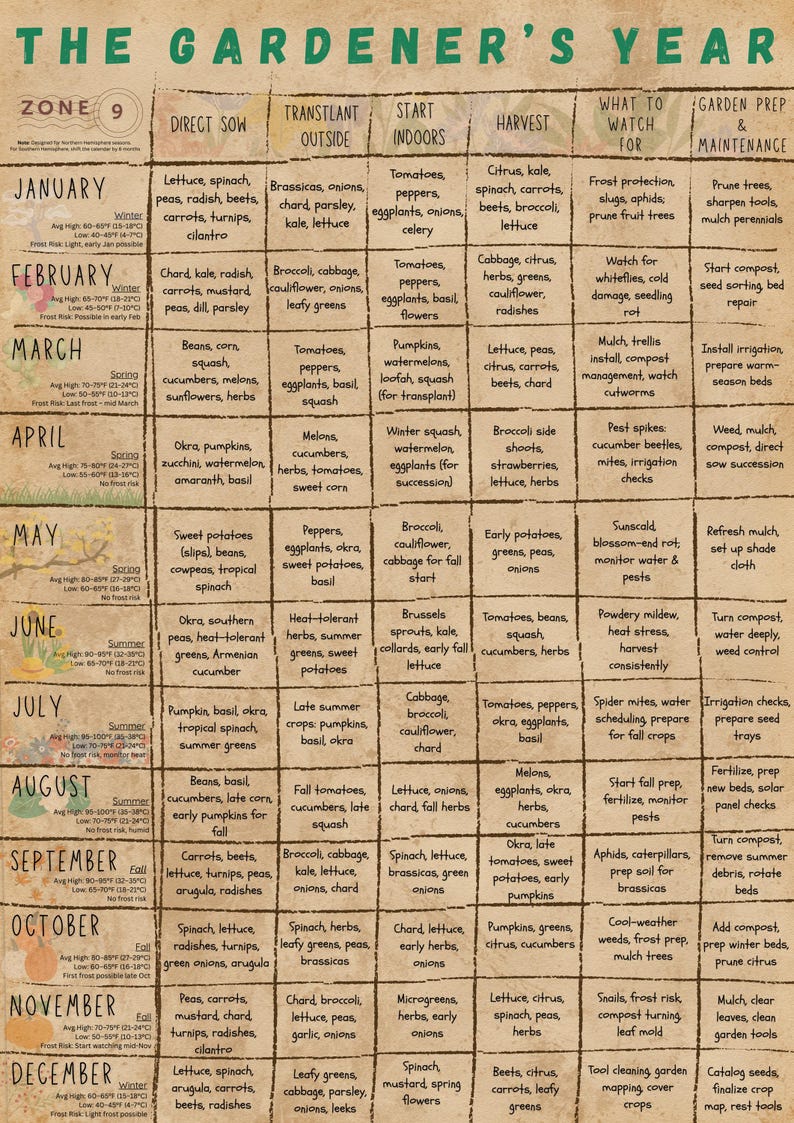 Full beige Zone 9 Planting Guide showing a month-by-month vegetable garden calendar with direct sowing, transplanting outside, indoor seed starting, harvest, what to watch for, and garden prep sections.