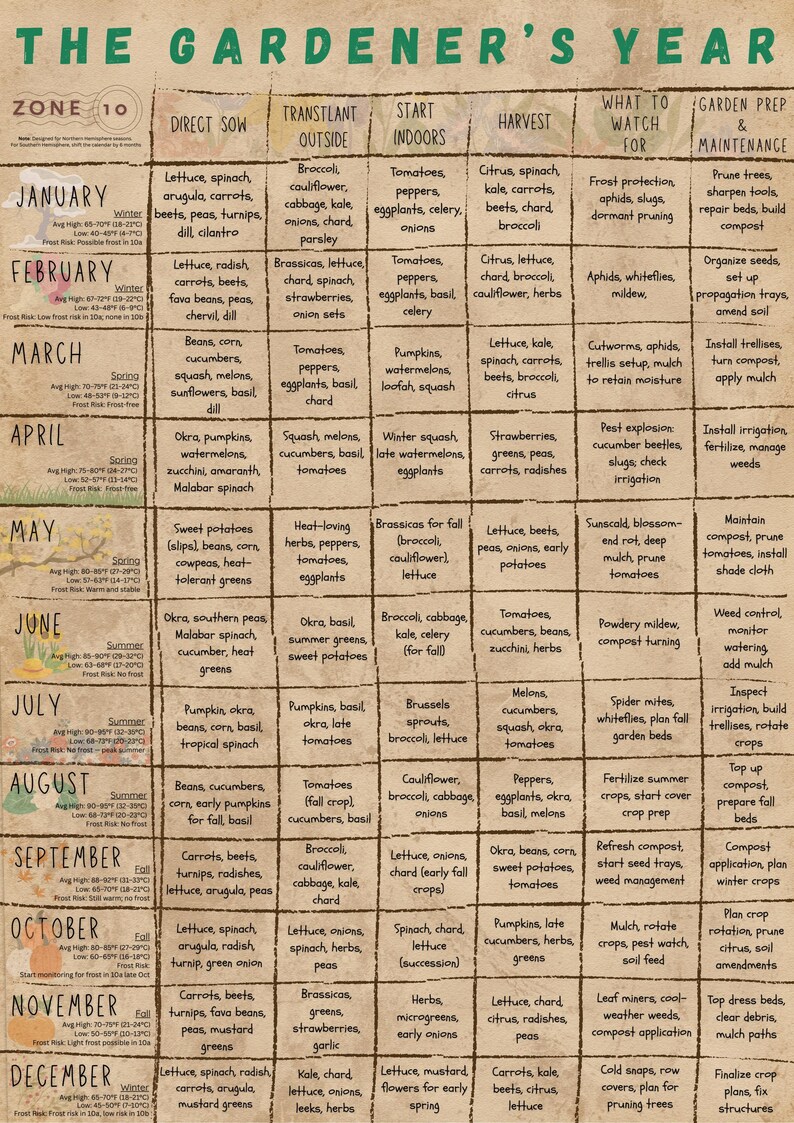 May include: A beige, textured gardening calendar titled The Gardener's Year for Zone 10. It features a grid layout detailing monthly tasks like direct sowing, transplanting, starting indoors, harvesting, pest monitoring, and maintenance for various vegetables.