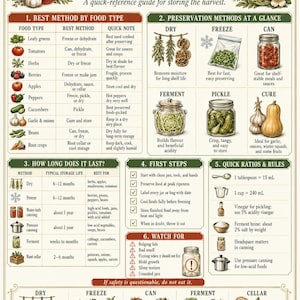 Full Food Preservation Cheat Sheet poster showing best preservation methods by food type, drying, freezing, canning, fermenting, pickling, curing, storage life, quick ratios, first steps, and warning signs.
