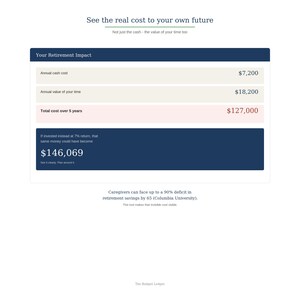 May include: A digital retirement impact calculator chart with dark blue headers and light beige rows. It displays financial data including annual cash cost of $7,200, annual value of time of $18,200, total 5-year cost of $127,000, and a potential $146,069 investment return.