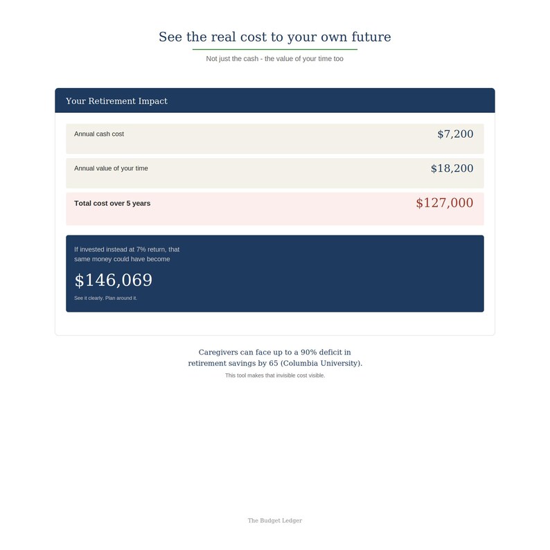 May include: A digital retirement impact calculator chart with dark blue headers and light beige rows. It displays financial data including annual cash cost of $7,200, annual value of time of $18,200, total 5-year cost of $127,000, and a potential $146,069 investment return.