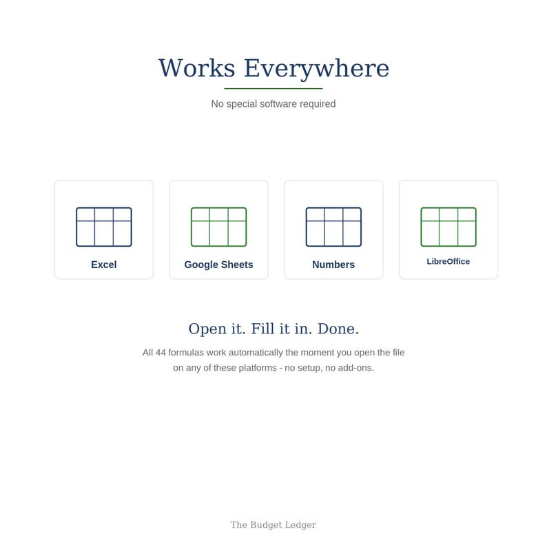 May include: A digital graphic titled Works Everywhere, No special software required. It displays four grid icons labeled Excel, Google Sheets, Numbers, and LibreOffice. Below is the text Open it. Fill it in. Done. and The Budget Ledger.