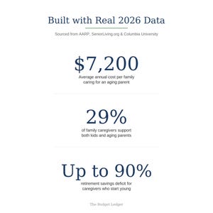 May include: An infographic titled Built with Real 2026 Data, sourced from AARP, SeniorLiving.org, and Columbia University. It displays $7,200 as the average annual cost for family care, 29% for caregivers supporting kids and parents, and up to 90% for savings deficits.