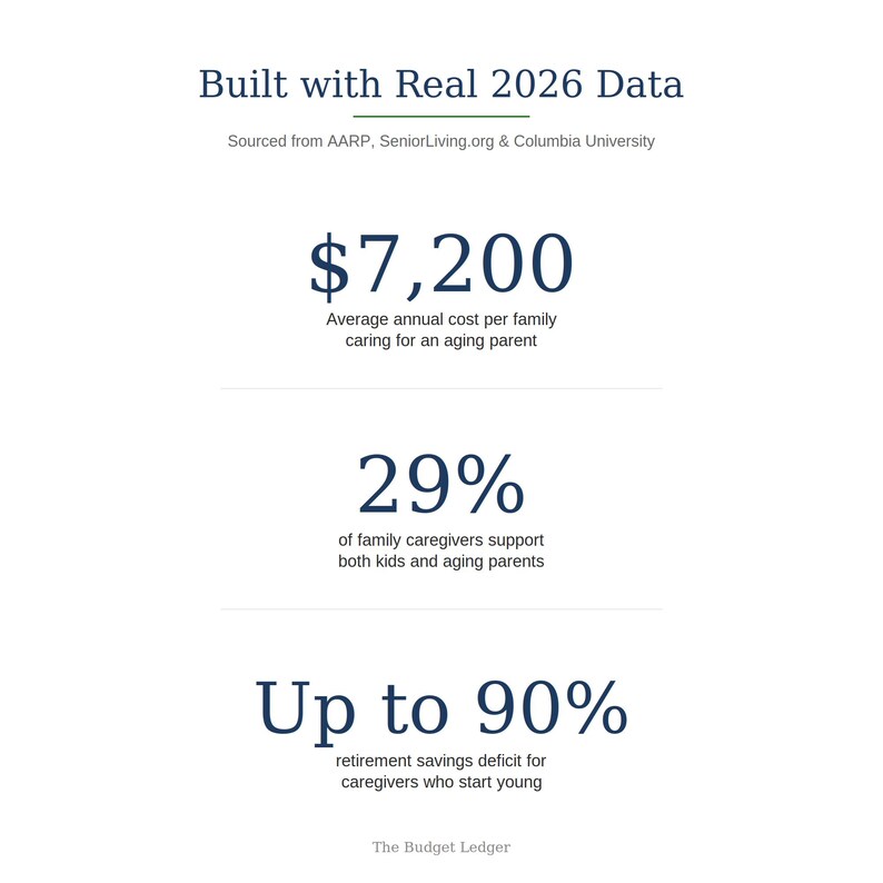 May include: An infographic titled Built with Real 2026 Data, sourced from AARP, SeniorLiving.org, and Columbia University. It displays $7,200 as the average annual cost for family care, 29% for caregivers supporting kids and parents, and up to 90% for savings deficits.