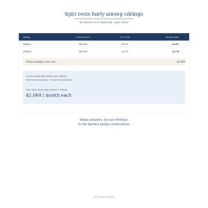 May include: A financial table titled Split costs fairly among siblings showing income-based and equal split calculations for monthly care costs of $4,000. The table includes columns for Sibling, Annual Income, % of Total, and Monthly Share.
