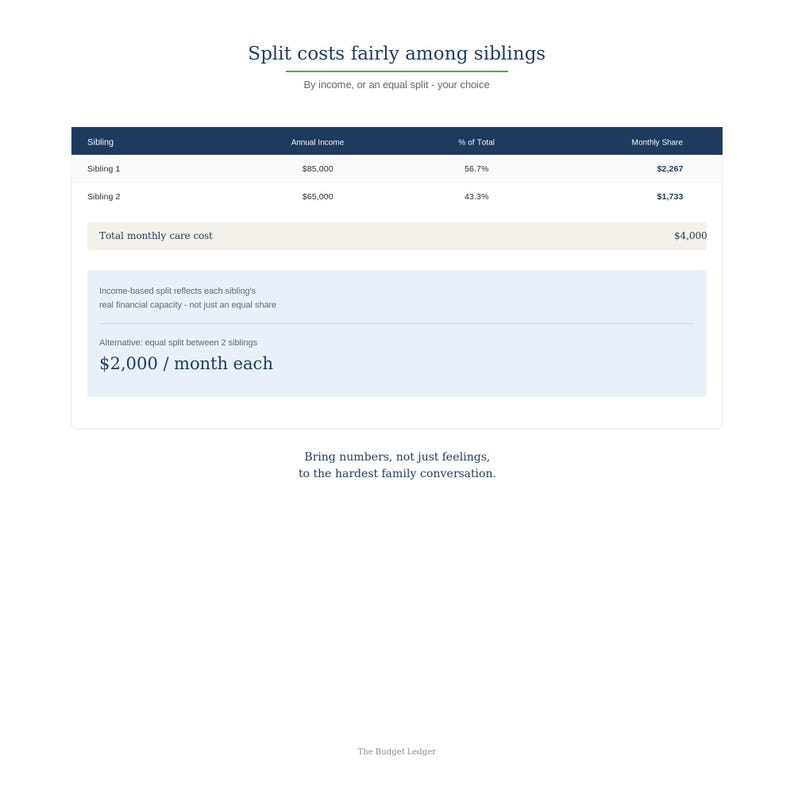 May include: A financial table titled Split costs fairly among siblings showing income-based and equal split calculations for monthly care costs of $4,000. The table includes columns for Sibling, Annual Income, % of Total, and Monthly Share.