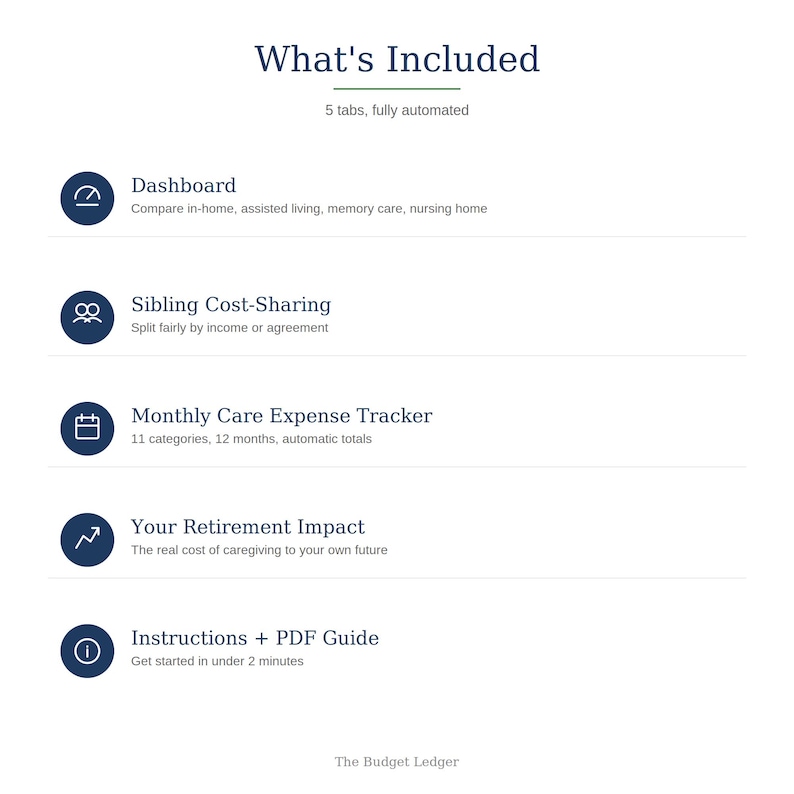 May include: A digital document titled What's Included with 5 fully automated tabs. It lists a Dashboard, Sibling Cost-Sharing, Monthly Care Expense Tracker, Your Retirement Impact, and Instructions + PDF Guide with brief descriptions for each item.
