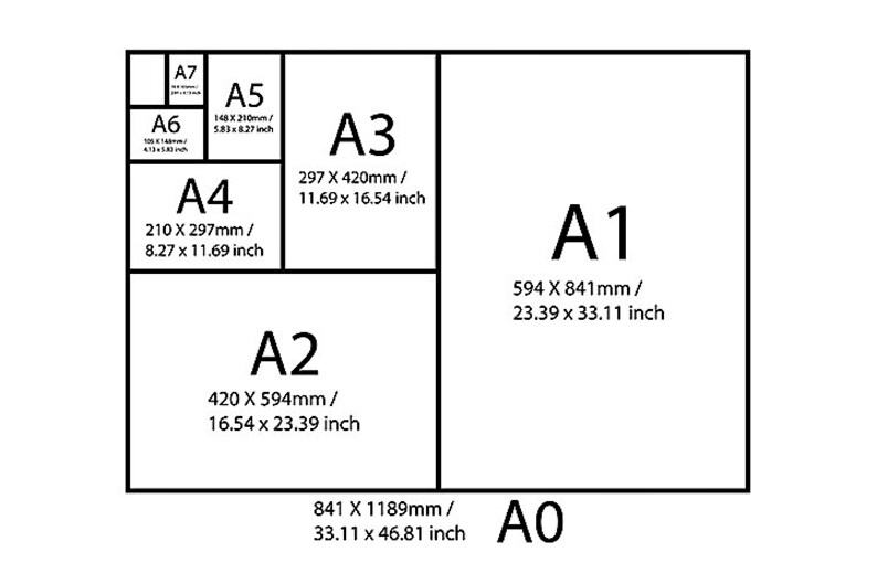 May include: A diagram showing the different sizes of paper in the ISO 216 standard, including A0, A1, A2, A3, A4, A5, A6, and A7. The sizes are shown in millimeters and inches.