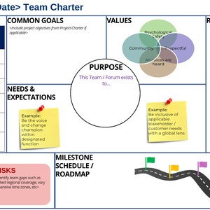 May include: A team charter template with sections for people and roles, common goals, values, needs and expectations, purpose, milestone schedule, roadmap, strengths, risks, and rules and activities. The template is designed to help teams create a shared understanding of their goals, values, and how they will work together.