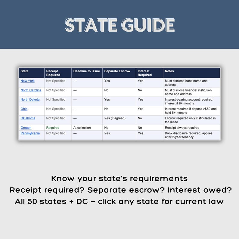 Op de afbeelding: Een digitaal document getiteld "STATE GUIDE" met een tabel met details over de vereisten van de staat. De tabel bevat kolommen voor staat, ontvangstbewijs vereist, deadline voor uitgifte, afzonderlijke escrow en rente vereist. Extra tekst vraagt: "Ken de vereisten van uw staat?"