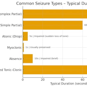 May include: A bar graph titled "Common Seizure Types - Typical Duration Comparison" shows the duration of different seizure types in seconds. The graph includes Focal Impaired Awareness, Focal Aware, Atonic, Myoclonic, Absence, and Generalized Tonic-Clonic seizures.
