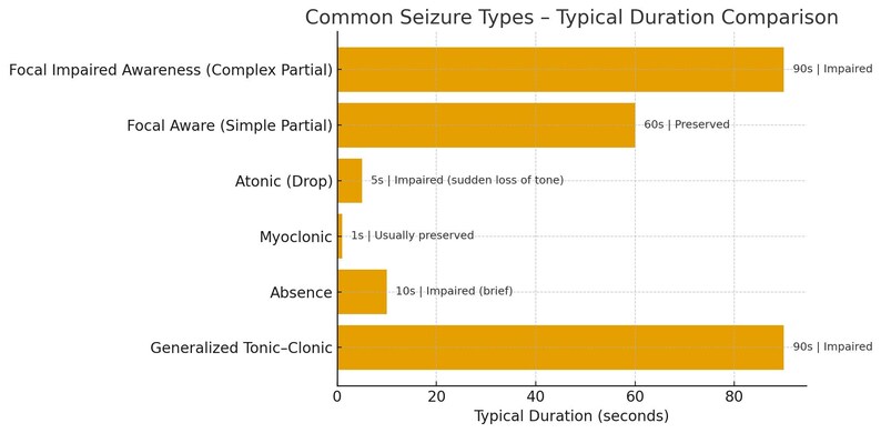 May include: A bar graph titled "Common Seizure Types - Typical Duration Comparison" shows the duration of different seizure types in seconds. The graph includes Focal Impaired Awareness, Focal Aware, Atonic, Myoclonic, Absence, and Generalized Tonic-Clonic seizures.