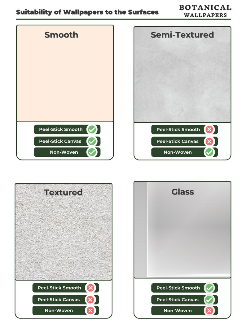 May include: A chart showing the suitability of different wallpaper types for various surfaces. The surfaces are smooth, semi-textured, textured, and glass. The wallpaper types are peel-stick smooth, peel-stick canvas, and non-woven. Green check marks indicate suitability, while red X marks indicate unsuitability.