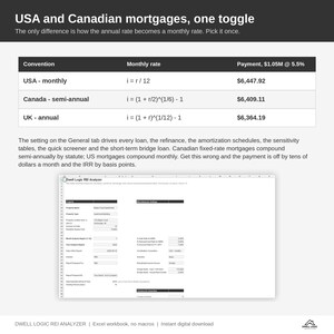 May include: A digital infographic titled USA and Canadian mortgages, one toggle, displaying a table comparing monthly rates and payments for USA, Canada, and UK conventions. Below, a screenshot of the Dwell Logic REI Analyzer Excel spreadsheet.