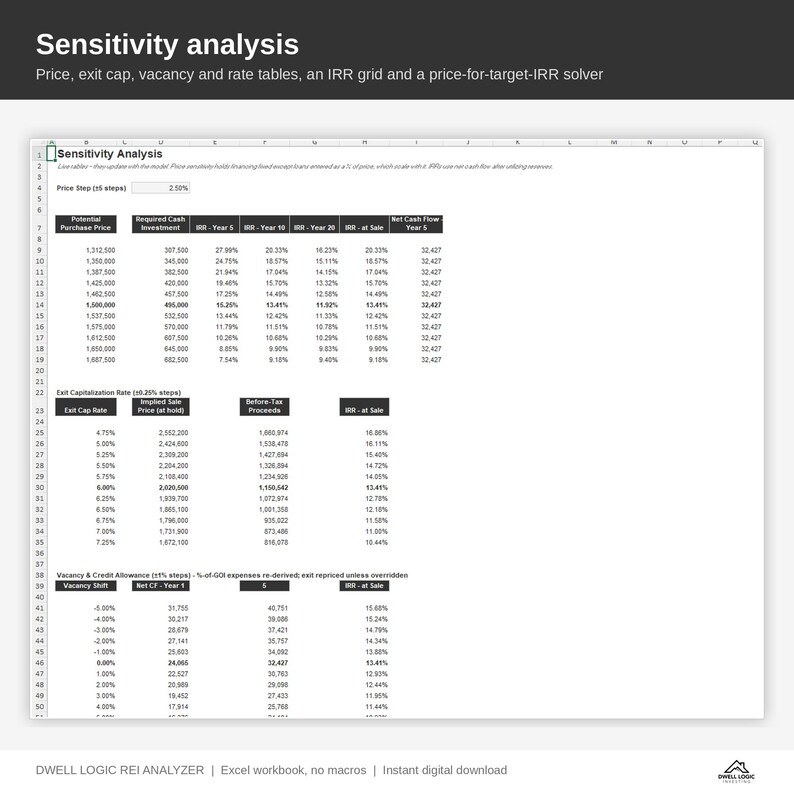 May include: A digital spreadsheet titled Sensitivity Analysis featuring financial data tables for real estate investment. The document includes columns for potential purchase price, cash investment, IRR metrics, exit cap rates, and vacancy shift data.