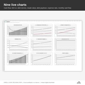 May include: A digital spreadsheet interface displaying nine live charts titled Nine live charts, featuring data on cash flow, NOI vs. debt service, resale value, debt paydown, expense ratio, and monthly cash flow for the Dwell Logic REI Analyzer.