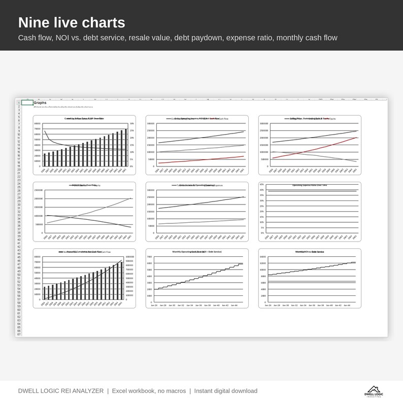 May include: A digital spreadsheet interface displaying nine live charts titled Nine live charts, featuring data on cash flow, NOI vs. debt service, resale value, debt paydown, expense ratio, and monthly cash flow for the Dwell Logic REI Analyzer.