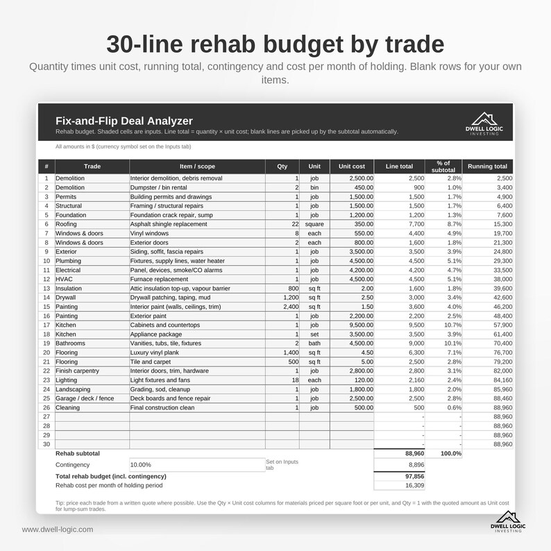 May include: A digital spreadsheet titled Fix-and-Flip Deal Analyzer, featuring a 30-line rehab budget by trade. The table includes columns for trade, item scope, quantity, unit, unit cost, line total, percentage of subtotal, and running total.