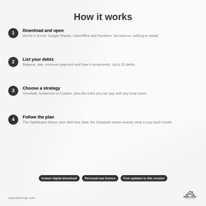May include: An informational graphic titled How it works, outlining four steps for a debt management tool: 1. Download and open, 2. List your debts, 3. Choose a strategy, 4. Follow the plan. Includes buttons for instant digital download and personal-use licence.