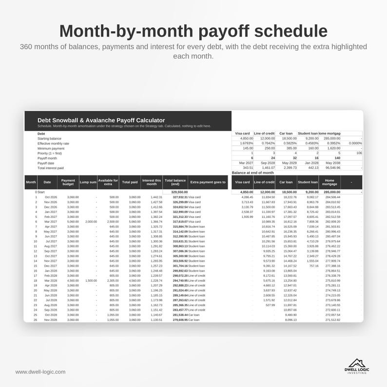 May include: A digital spreadsheet titled Debt Snowball & Avalanche Payoff Calculator showing a month-by-month payoff schedule. The table includes columns for date, payment budget, interest, total balance, and specific debt categories like Visa card, line of credit, car loan, student loan, and home mortgage.