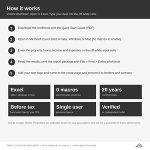 May include: A digital instructional graphic for a real estate investment analyzer workbook. It outlines five steps for use in Microsoft Excel, lists technical specifications like 0 macros and a 20-year engine, and includes a disclaimer about projections.