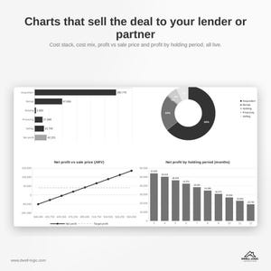 May include: A digital dashboard titled Charts that sell the deal to your lender or partner, featuring a horizontal bar chart, a donut chart, a line graph showing net profit vs sale price, and a bar chart for net profit by holding period.