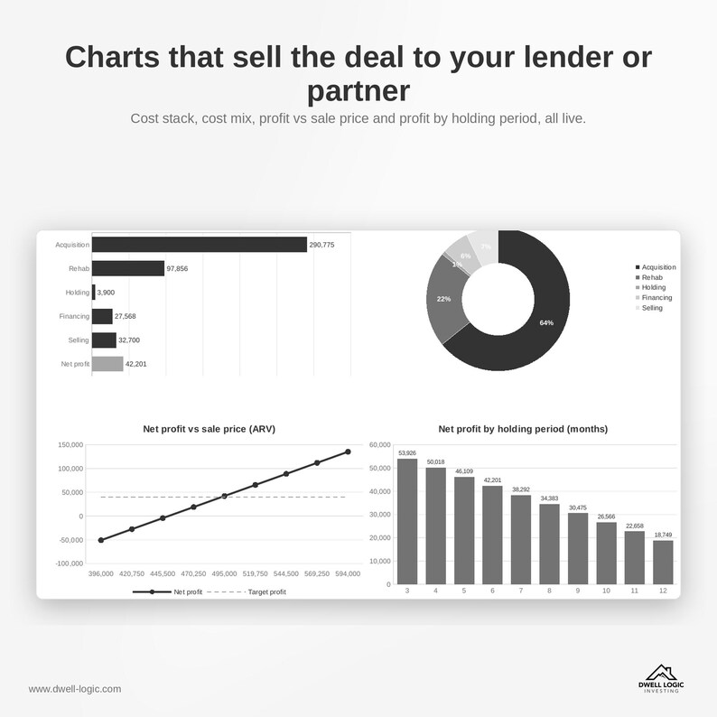 May include: A digital dashboard titled Charts that sell the deal to your lender or partner, featuring a horizontal bar chart, a donut chart, a line graph showing net profit vs sale price, and a bar chart for net profit by holding period.