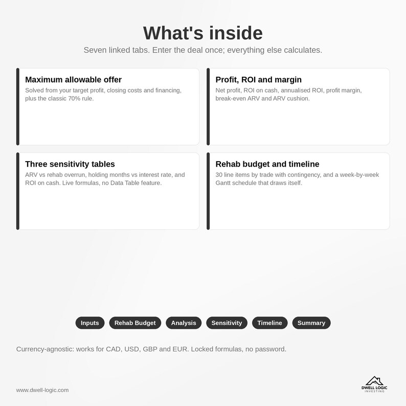 May include: A digital spreadsheet interface titled What's inside, featuring seven linked tabs. It includes sections for Maximum allowable offer, Profit, ROI and margin, Three sensitivity tables, and Rehab budget and timeline. Bottom buttons include Inputs, Rehab Budget, Analysis, Sensitivity, Timeline, and Summary. Text notes currency-agnostic functionality for CAD, USD, GBP, and EUR.
