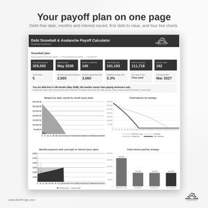 May include: A digital dashboard titled Debt Snowball & Avalanche Payoff Calculator by Dwell Logic. It displays financial data including total debt, debt-free date, interest saved, and four charts tracking balance, strategy, monthly payments, and interest.