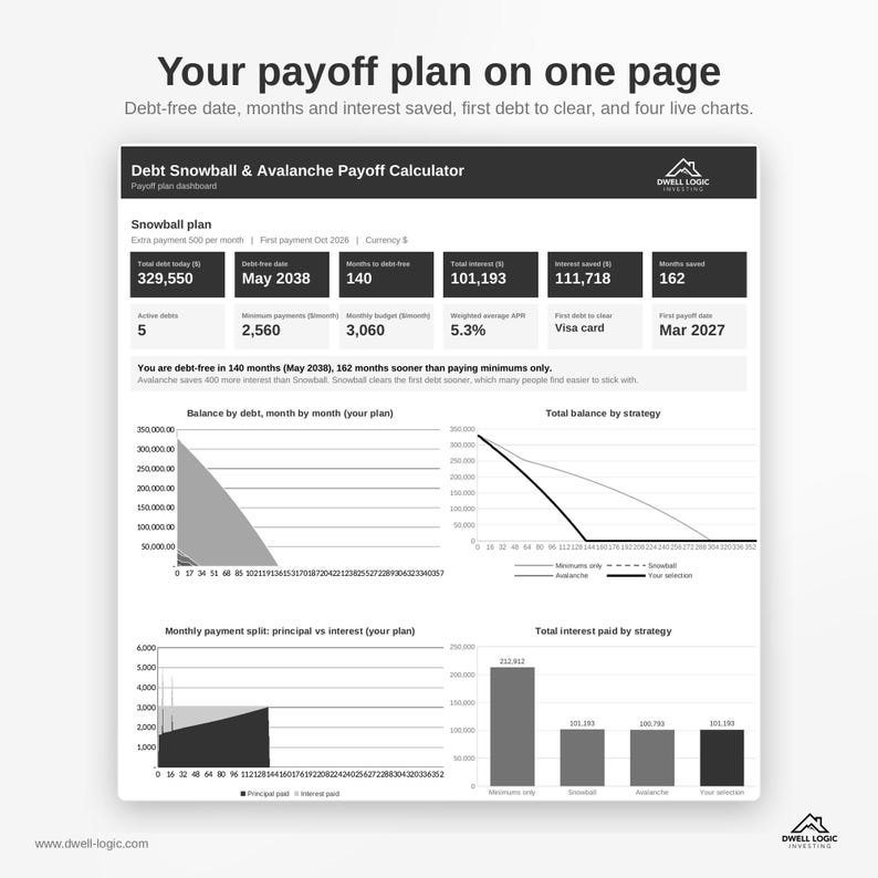 May include: A digital dashboard titled Debt Snowball & Avalanche Payoff Calculator by Dwell Logic. It displays financial data including total debt, debt-free date, interest saved, and four charts tracking balance, strategy, monthly payments, and interest.