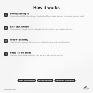 May include: A white informational graphic titled How it works, outlining four steps: Download and open, Enter your numbers, Read the Summary, and Stress-test and decide. Includes three bottom buttons: Instant digital download, Personal-use licence, and Free updates to this version.