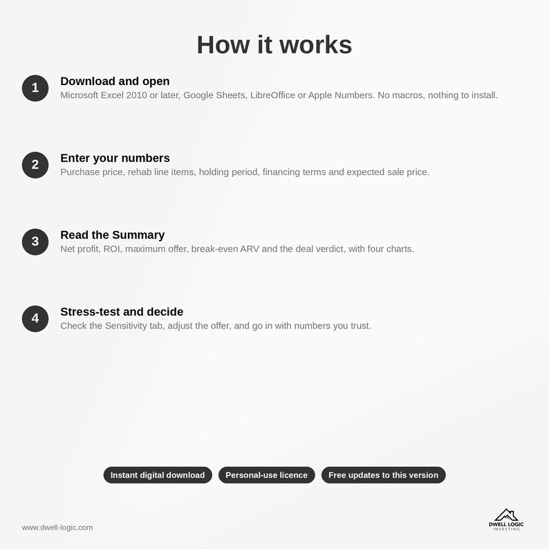 May include: A white informational graphic titled How it works, outlining four steps: Download and open, Enter your numbers, Read the Summary, and Stress-test and decide. Includes three bottom buttons: Instant digital download, Personal-use licence, and Free updates to this version.