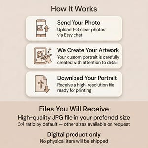 Puede incluir: Una infograf&iacute;a que detalla el proceso de pedido de un retrato personalizado. Los pasos incluyen el env&iacute;o de fotos, la creaci&oacute;n de obras de arte y la descarga del retrato. El texto incluye "How It Works" y "Files You Will Receive". Es un producto digital, no se env&iacute;a ning&uacute;n art&iacute;culo f&iacute;sico.