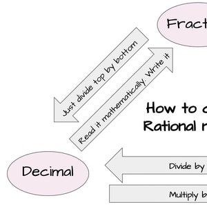 May include: Diagram showing how to convert between fractions, decimals, and percentages. The diagram includes arrows and instructions for each conversion.
