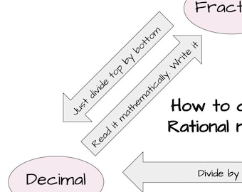 Math Reference Conversion Chart Fraction, Decimal and Percent Rational Number Conversion Homeschool Math Digital Download Printable Chart