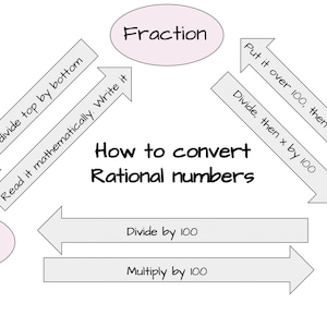 May include: A diagram showing how to convert between fractions, decimals, and percentages. The diagram includes arrows and text explaining the steps involved in each conversion.