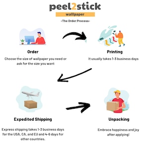 Pu&ograve; includere: Diagramma che mostra il processo di ordinazione della carta da parati peel2stick. Comprende quattro passaggi: ordine, stampa, spedizione espressa e disimballaggio. I passaggi sono collegati da frecce che mostrano il flusso del processo.